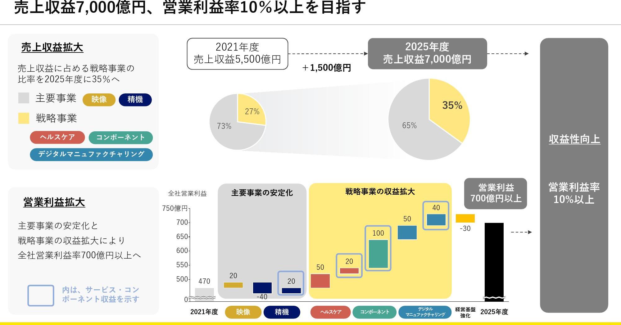 ニコンは2025年度に売上高7000億円へ、光学／EUV関連部品が成長けん引