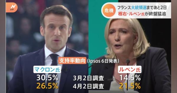 フランス大統領選まで2日 終盤極右候補が猛追 マクロン大統領陣営に危機感