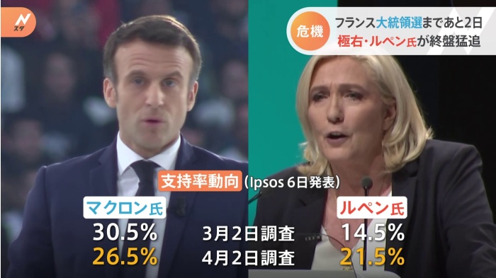 フランス大統領選まで2日 終盤極右候補が猛追 マクロン大統領陣営に危機感