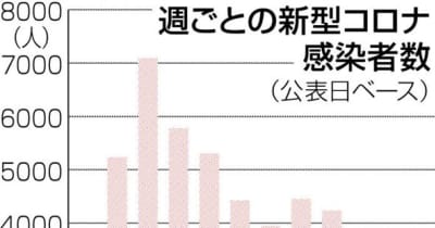 熊本県内４月、感染増加ペース加速　新型コロナ　派生型「BA・2」割合も1割超
