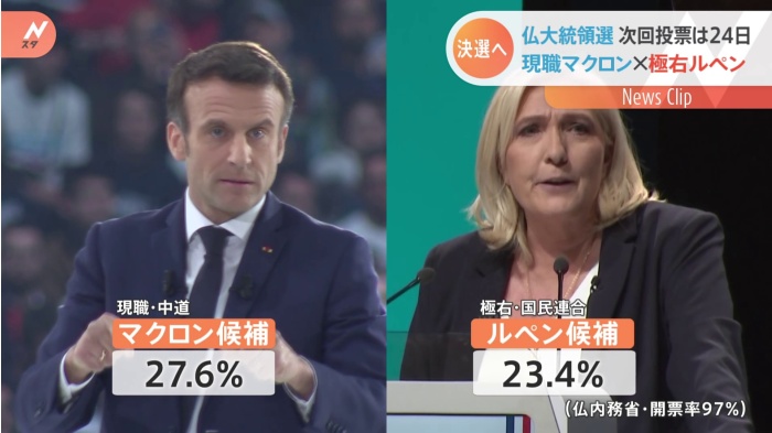 フランス大統領選挙 現職マクロン氏と極右ルペン氏が決選投票に