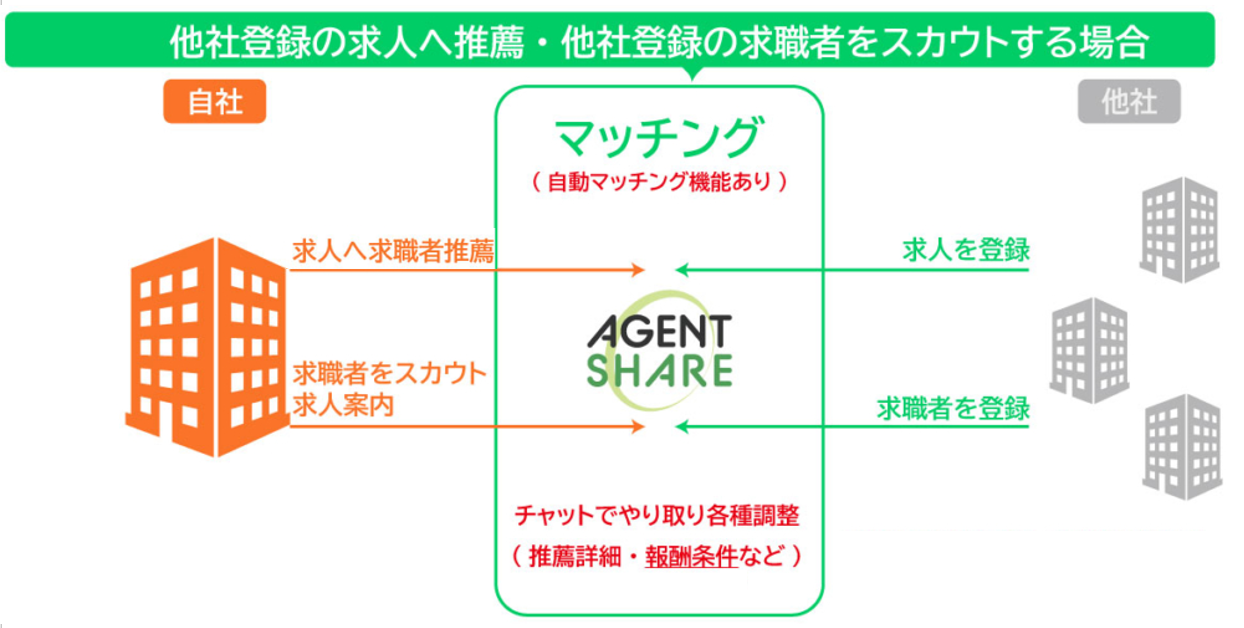 人材紹介エージェント同士で情報をシェア連携できるマッチングプラットフォーム「AGENT SHARE」がリリース