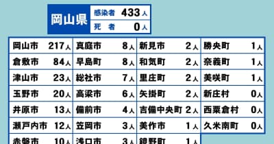 岡山県で433人感染　岡山市の医療機関などクラスター4件〈新型コロナ〉
