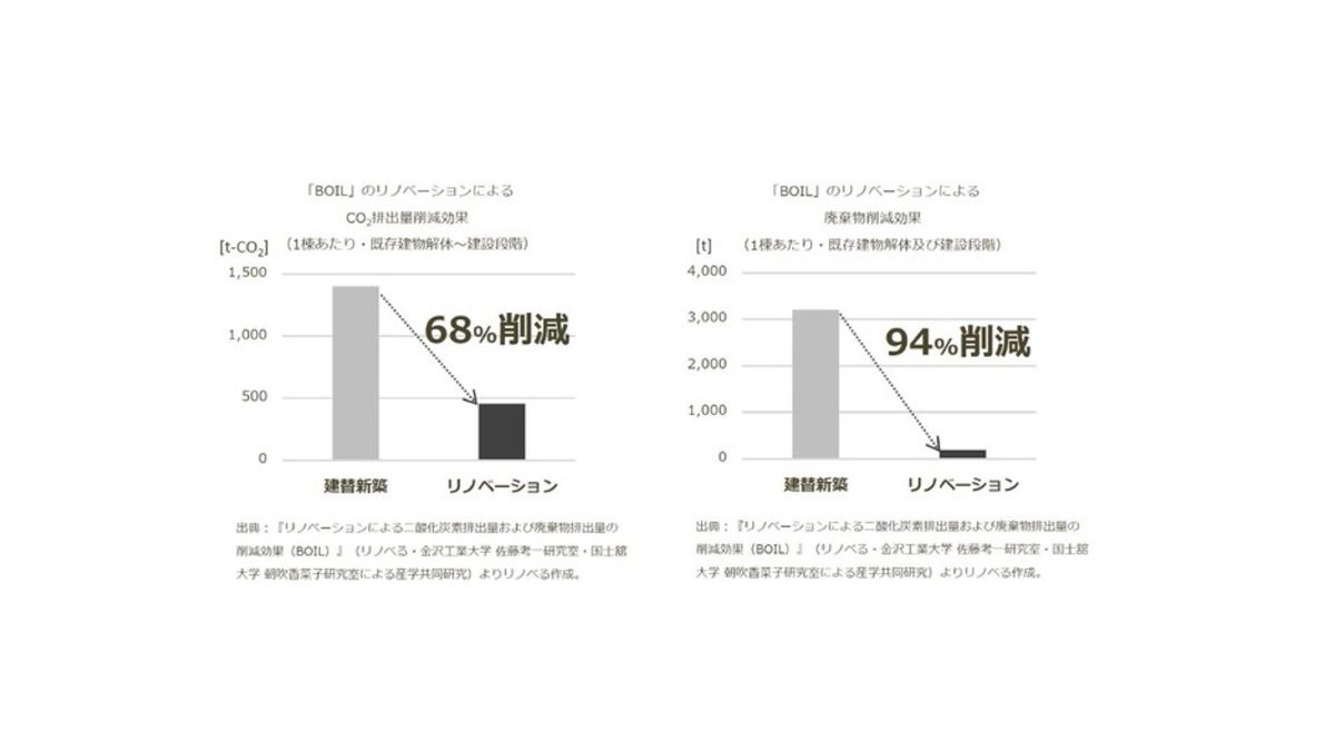 NTT東日本通信ビル、リノベーションによりCO2排出量を68%削減　CREにおけるリノベーションの環境負荷軽減効果を見える化