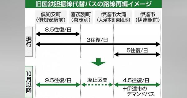 赤字６４００万円圧縮の試算　旧胆振線代替バス喜茂別―大滝廃止へ