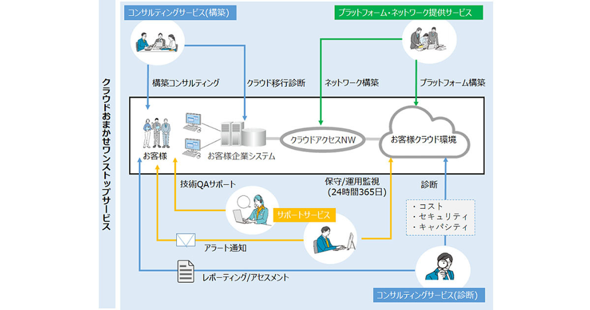 NTTデータ関西、業務システムのクラウド移行のワンストップサービス