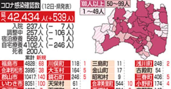 福島県、新型コロナ539人感染　火曜日の確認数、過去最多更新