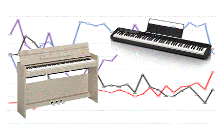 ヤマハ、電子ピアノ市場で8か月ぶりに首位奪還