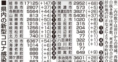 【13日・新型コロナ詳報】4日連続で前週比上回る、岐阜で704人感染
