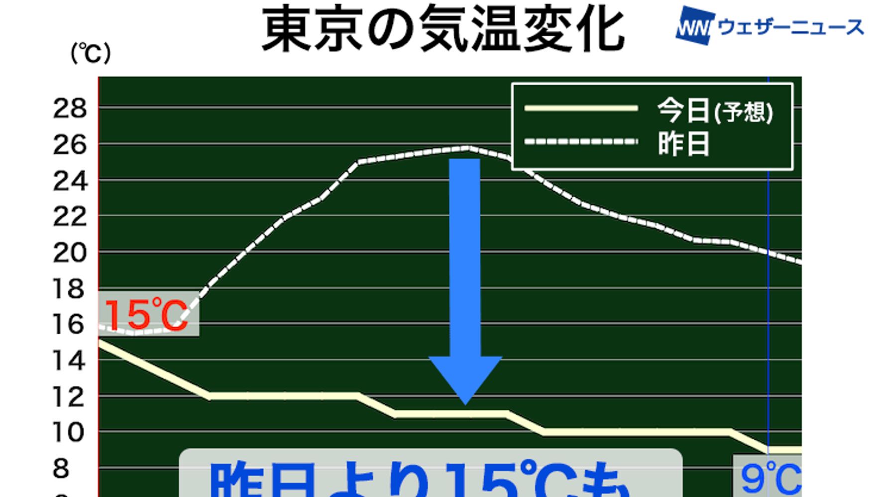 東京、昨日より15℃前後低下と予想。気温の変化で体調管理に注意を