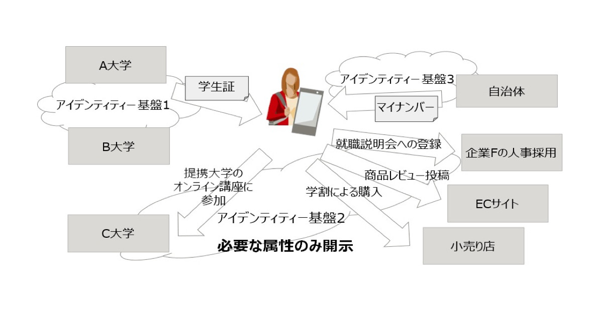 慶大×富士通、学籍証明書のデジタルアイデンティティを相互連携する実証実験