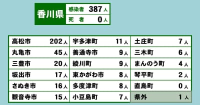 香川県で387人の感染確認　医療機関と学校の部活動でクラスター〈新型コロナ〉