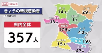 新型コロナ　秋田県内で新たに３５７人の感染確認　新規クラスターは秋田市で２件