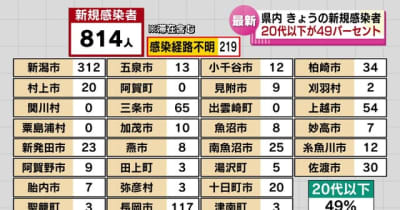 《新型コロナ》新潟県で新たに８１４人　アルビＢＢで集団感染、市長の感染も