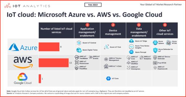 AWS・Azure・GCPの「IoT」を徹底比較　なぜAzureが先駆者のAWSを追い越せたのか