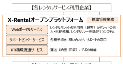 日本パレットレンタル、ユーピーアールがレンタルシステムの共同開発・運用に合意