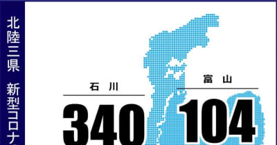 石川で新たに340人感染　新型コロナ（15日発表）