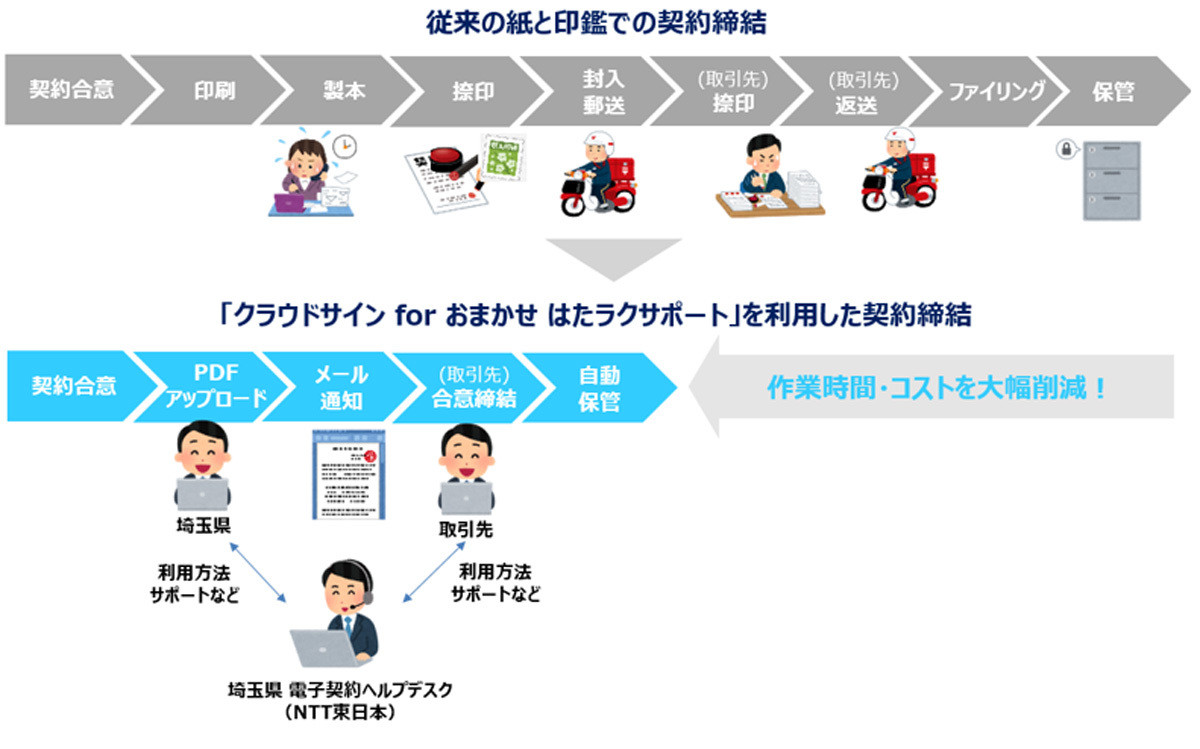 NTT東と弁護士ドットコム、埼玉県のDXに向けた電子契約導入の実証実験
