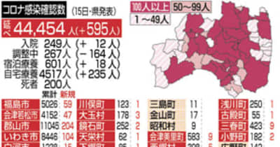 福島県、新型コロナ595人感染　3カ月ぶり重症者ゼロに