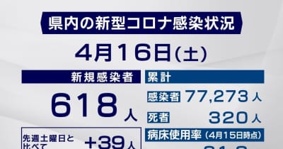 【１６日・市町村別詳報】岐阜県で６１８人感染 新規クラスターなし