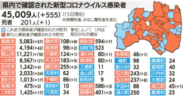 新型コロナ　福島県内で556人感染確認　1人死亡　16日発表
