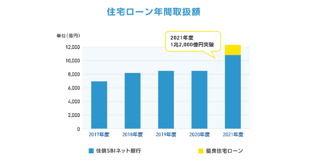 住信SBIネット銀行、年間住宅ローン取扱額が1兆2000億円突破