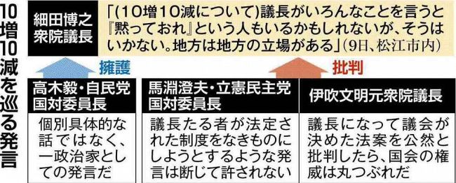 選挙制度「１０増１０減」、細田発言で協議入れず