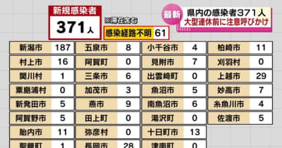 《新型コロナ》新潟県で新たに３７１人　大型連休を控え注意呼びかけ