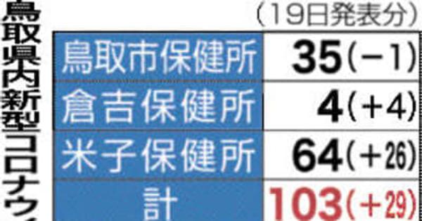 鳥取県内103人感染　新型コロナウイルス　19日