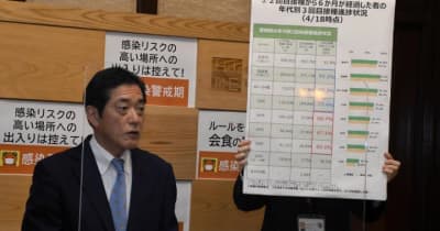 愛媛で新たに301人感染　松山空港に無料検査所新設へ　新型コロナ
