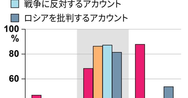 親露アカウントの９割、過去に反ワクチン関連ツイート　東大大学院教授分析