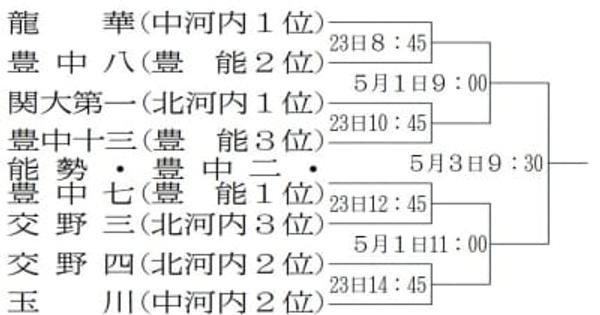 大阪中学校春季選抜野球　22日開幕、8チーム激突