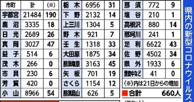 栃木県内新たに660人感染、クラスター2件　新型コロナ