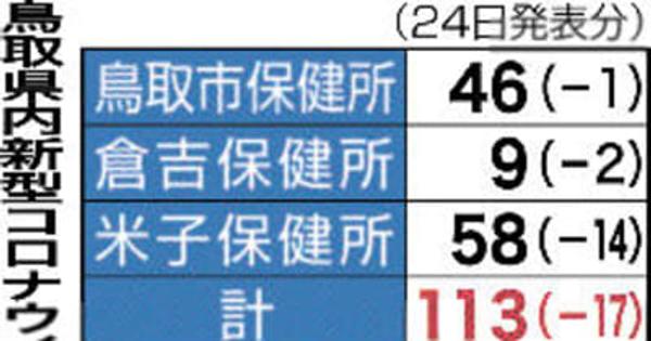 鳥取県内113人感染　米子西高でクラスター　24日