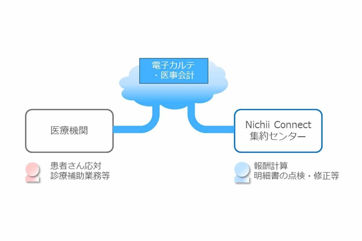 ニチイ学館×NTT東、遠隔で医療事務を支援する「Nichii Connect」