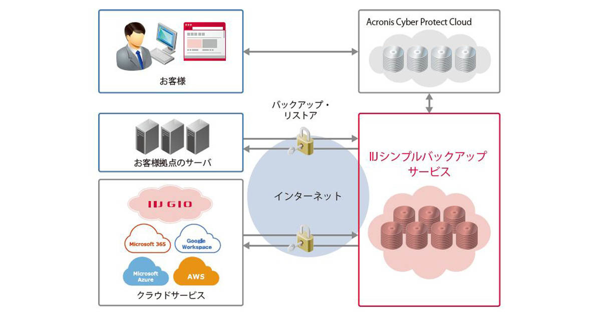 「IIJシンプルバックアップサービス」がMicrosoft 365とGoogle Workspaceに対応