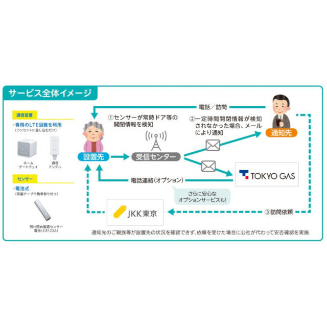 東京ガスとヤマト運輸、JKK東京の公社賃貸住宅に「見守りサービス」