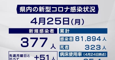 【２５日・市町別詳報】岐阜県で３７７人感染 　クラスター３件