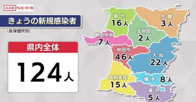 新型コロナ 　秋田県内の新規感染124人