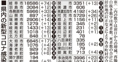 【25日・新型コロナ詳報】高校運動部で23人クラスター、岐阜県で377人感染