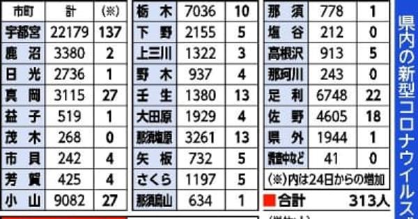 栃木県内313人感染　前週比で拡大傾向　新型コロナ、25日発表