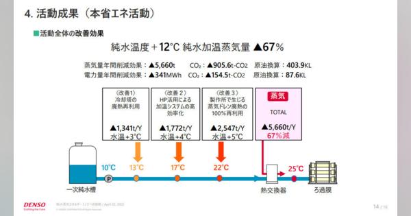 デンソーが進めるモノづくりのカーボンニュートラル化（後編）