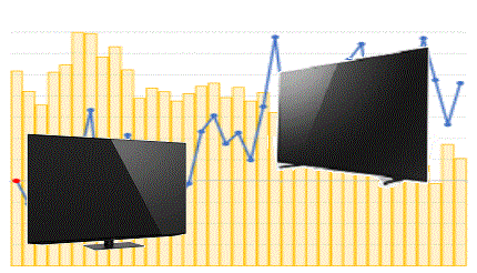 有機ELテレビ市場活況、平均単価の下落が後押し