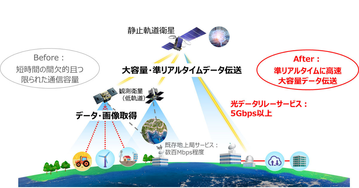 NTTとスカパーJSAT、宇宙データセンタ事業の合弁会社を設立