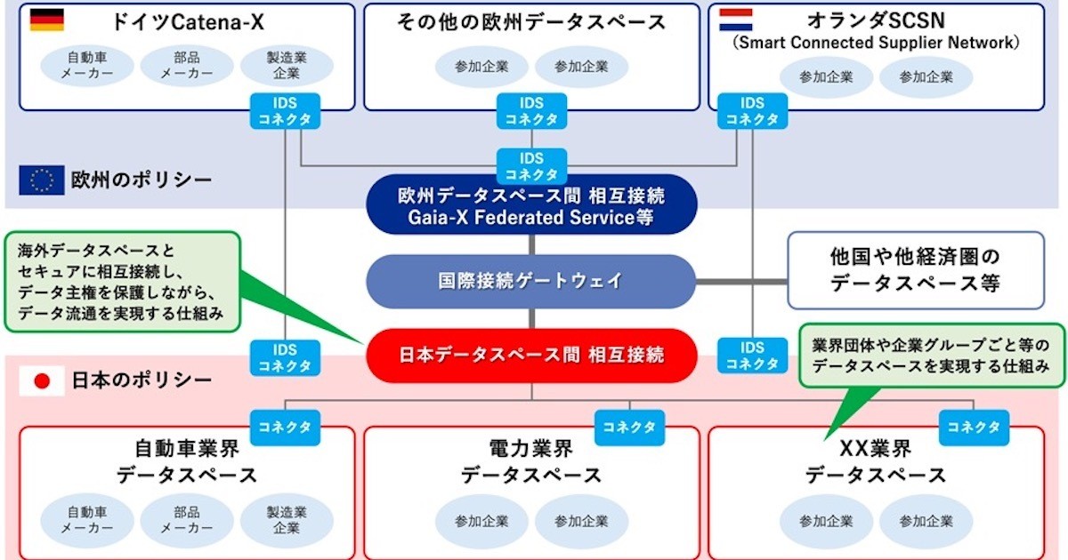NTT系3社、データ主権を保護できるデータ流通プラットフォームの共同開発
