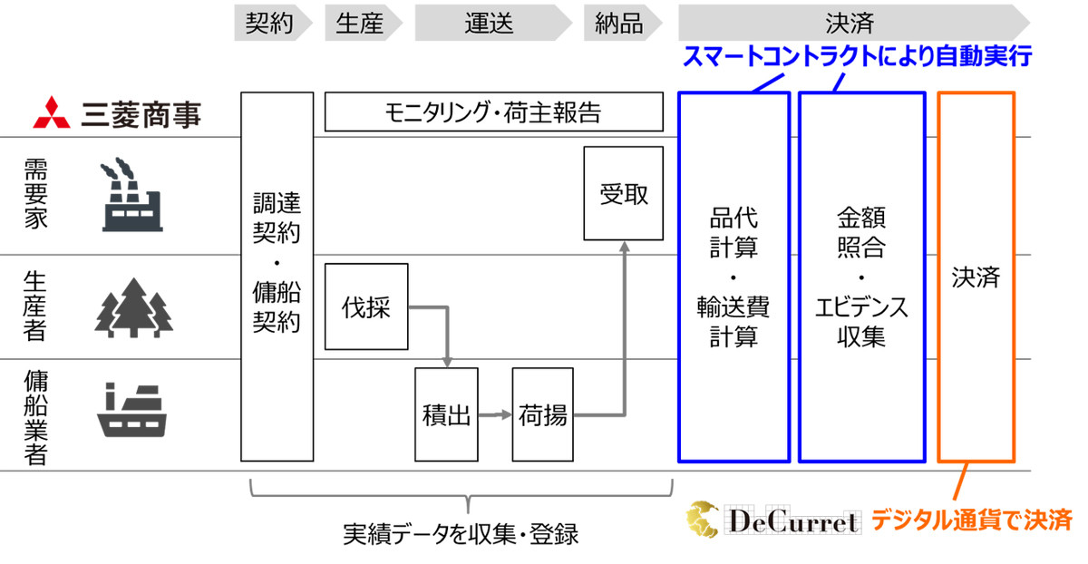 デジタル通貨「DCJPY（仮称）」、三菱商事の貿易取引決済で実証実験