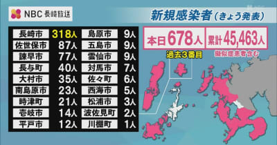 【長崎】新型コロナ陽性678人 過去3番目に多い数となり、長崎市では過去最多を更新