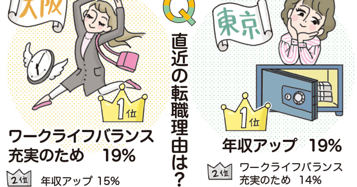 女性の転職理由1位　東京「年収アップ」、大阪「ワークライフバランス」