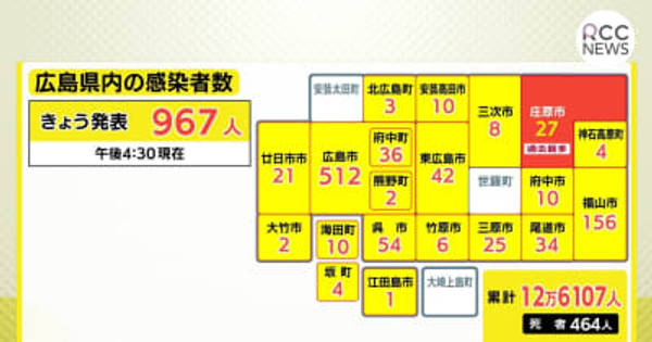 新型コロナ　広島県内で967人感染確認