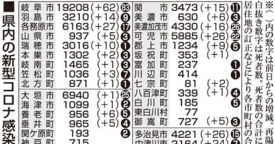 【30日・新型コロナ詳報】高校クラスター、家族にも拡大　岐阜313人感染